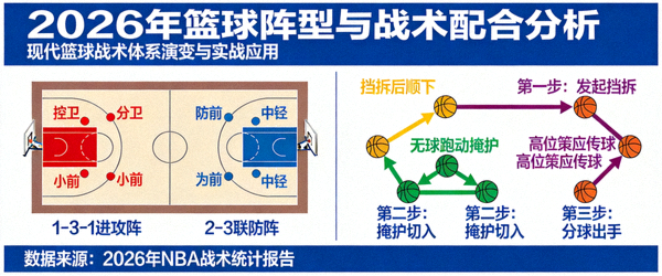 2026年篮球阵型与战术配合分析