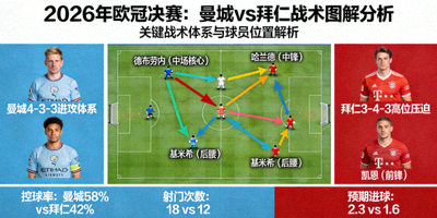 2026年欧冠决赛曼城vs拜仁战术图解分析